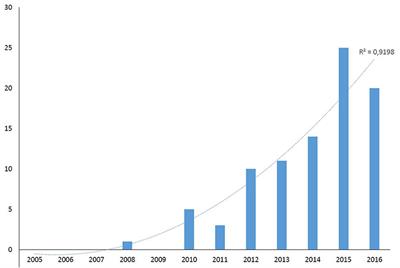 Epidemiology and Clinical Management of Fusarium keratitis in the Netherlands, 2005–2016